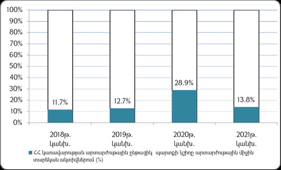 ՀՀ կառավարության արտարժութային ընթացիկ պարտքի կշիռը արտարժութային միջին տարեկան ակտիվներում 2018-2021 թթ